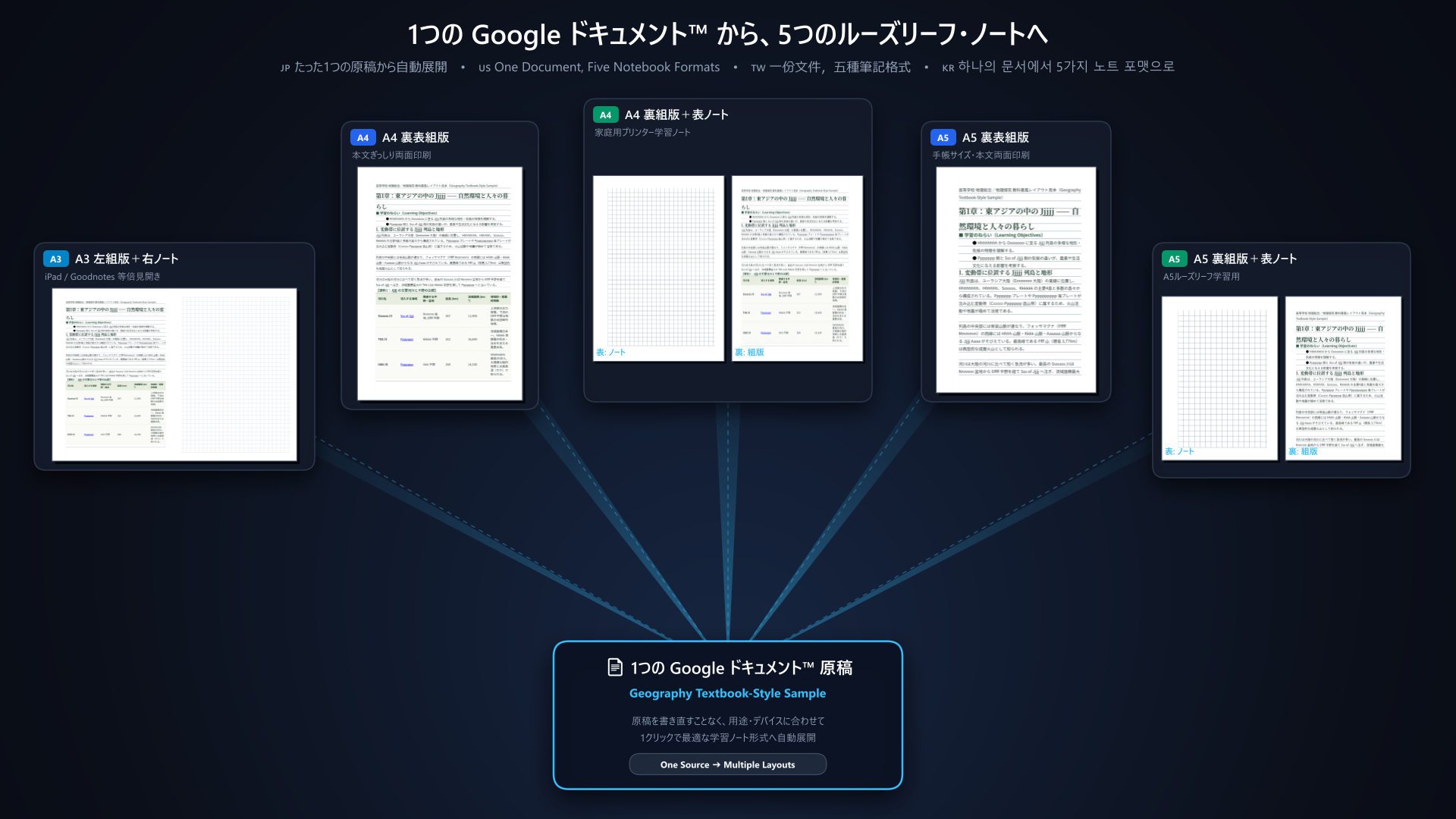 One Google Doc to 5 Notebook Formats Sunrise Infographic