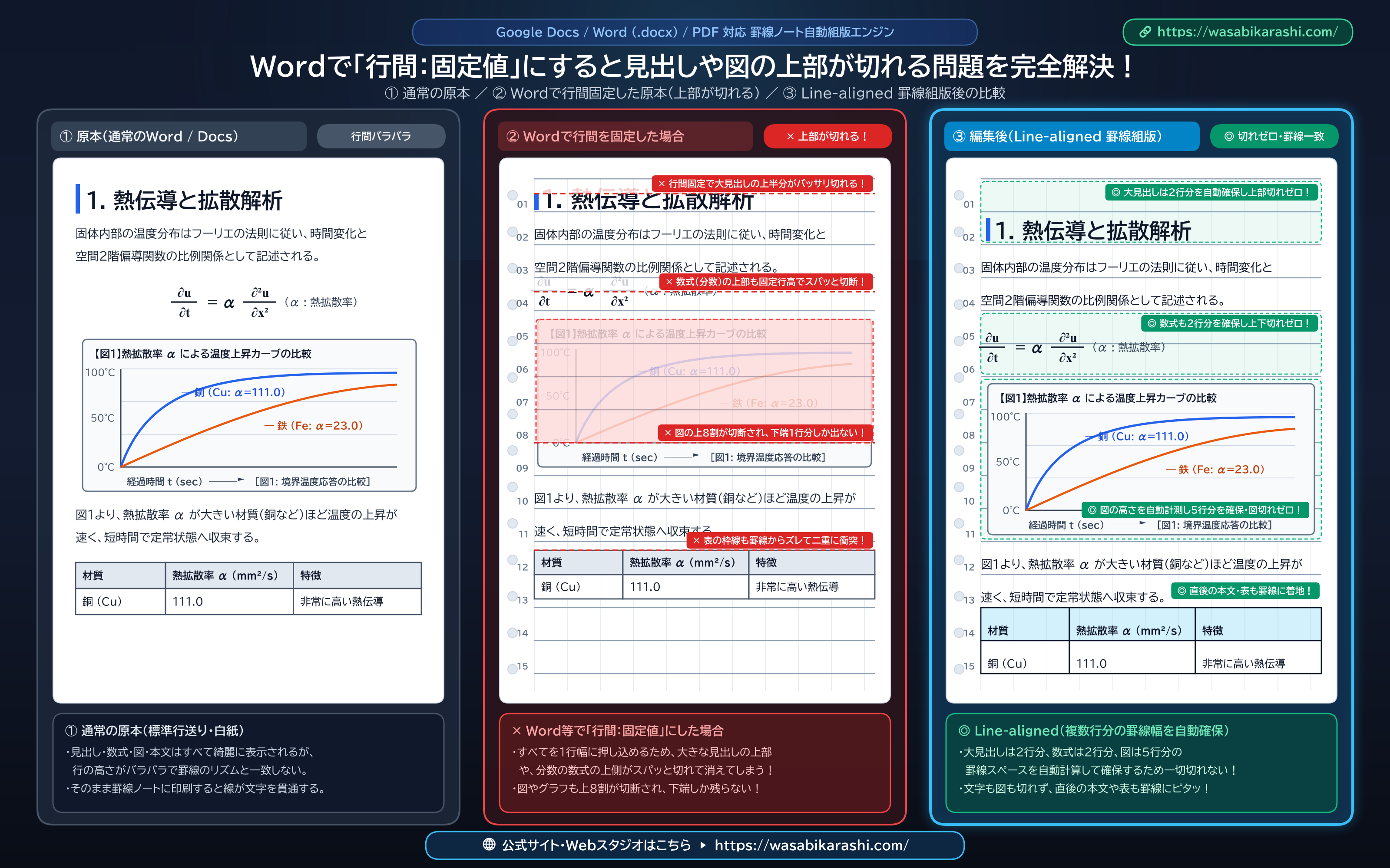 Word 行間固定の上部切れ問題と Line-aligned 3パネル比較
