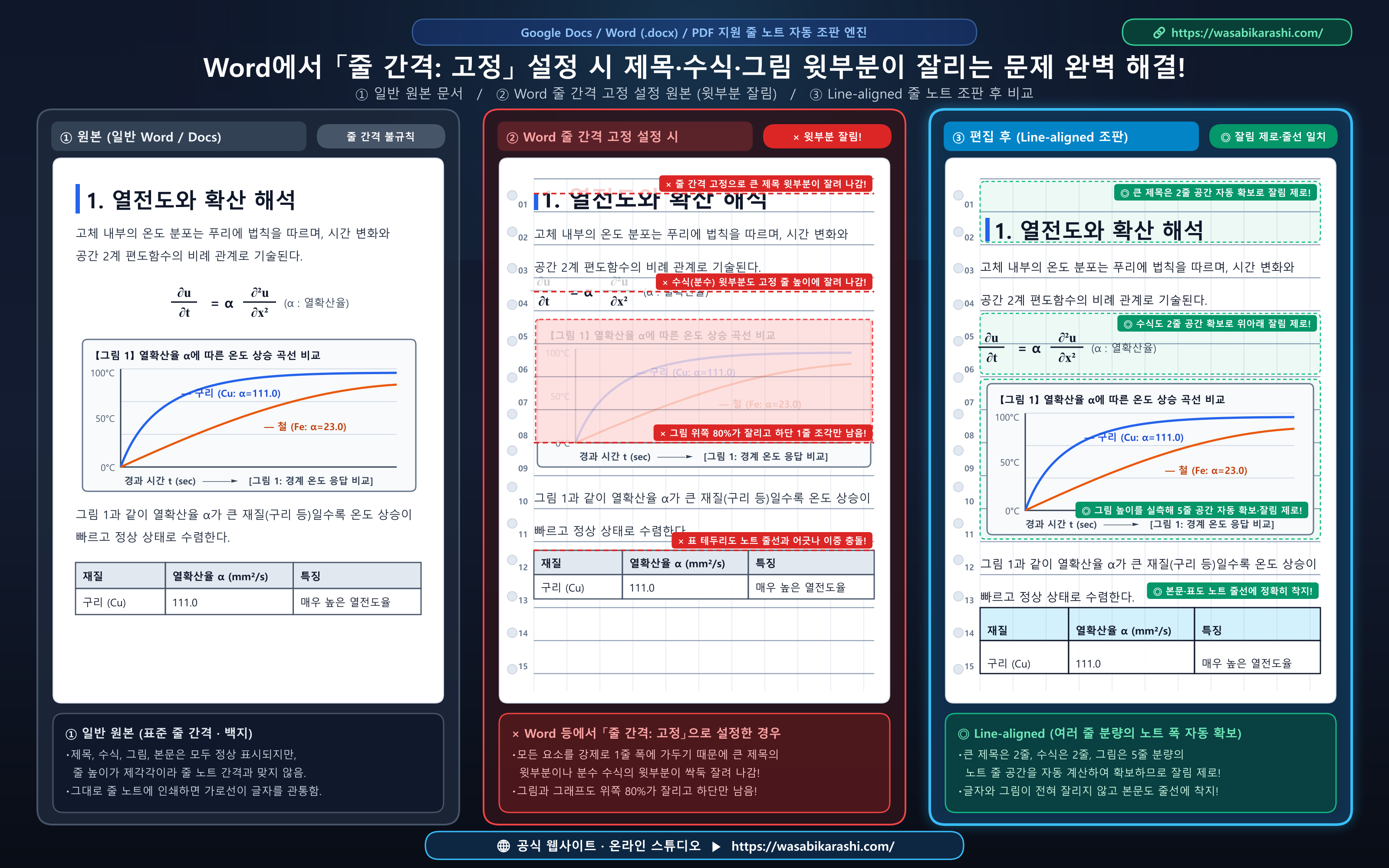 Word 줄 간격 고정 잘림 문제와 Line-aligned 3패널 비교